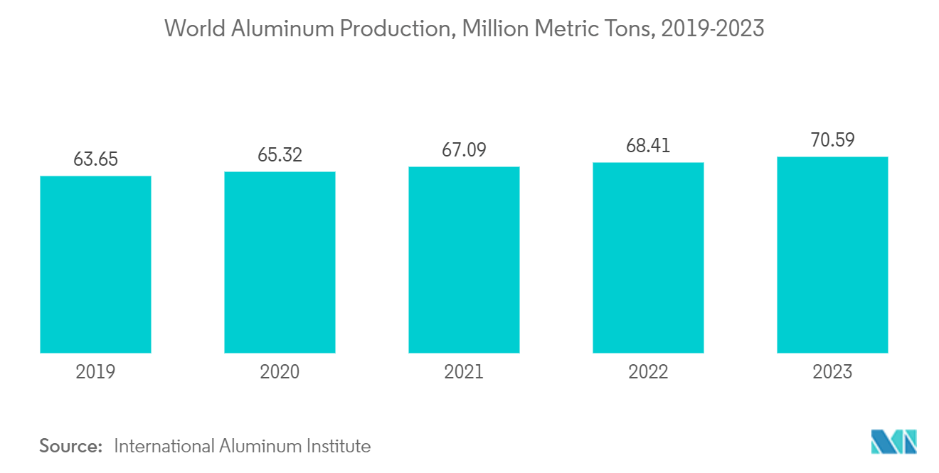 Mining Chemicals Market - World Aluminum Production, Million Metric Tons, 2019-2023