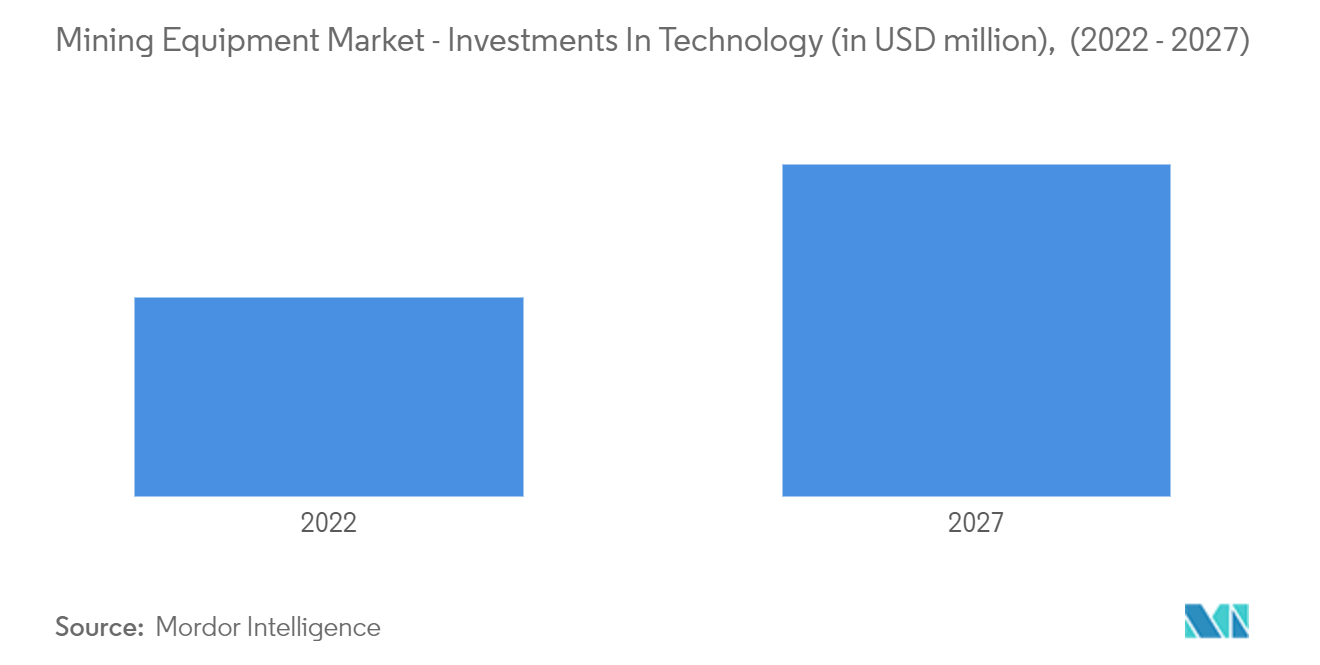 Mercado de equipos de minería – Mercado de equipos de minería – Inversiones en tecnología (en millones de USD), (2022-2027)