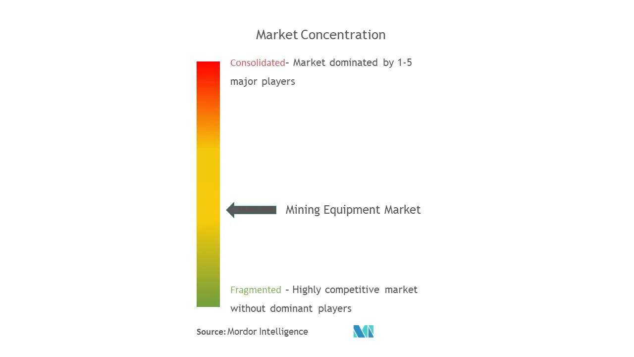 Mining Equipment Market Concentration