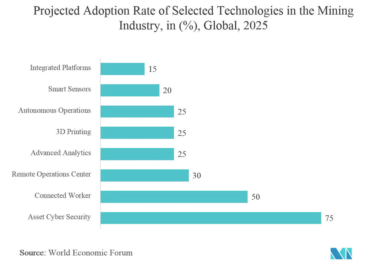 Mercado de automatización de laboratorios de minería tasa de adopción proyectada de tecnologías seleccionadas en la industria minera, en (%), global, 2025
