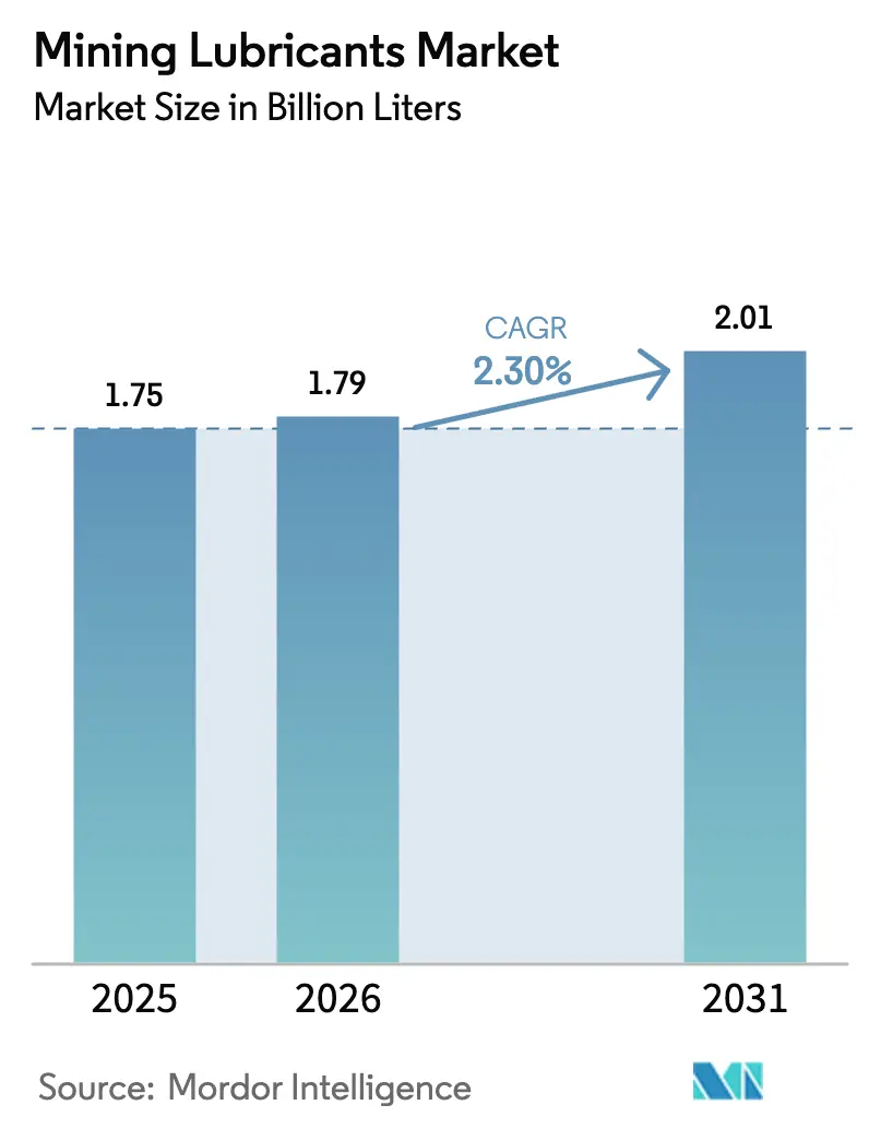 Mining Lubricants Market (2025 - 2030)