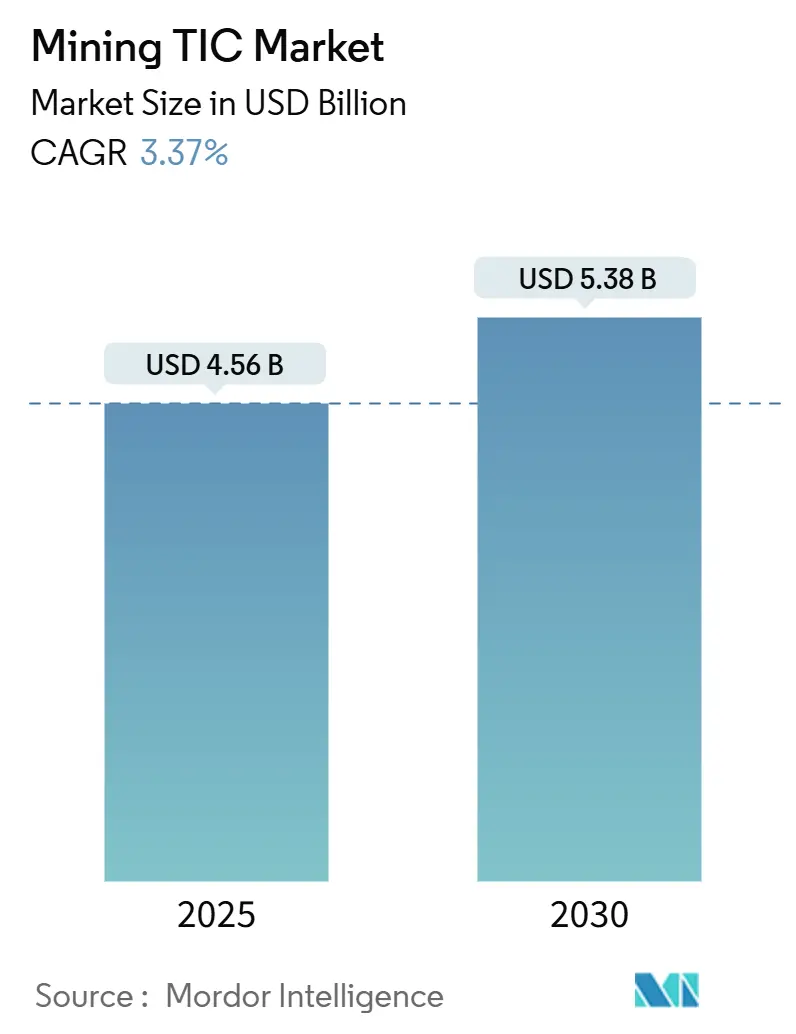 Mining TIC Market (2025 - 2030)