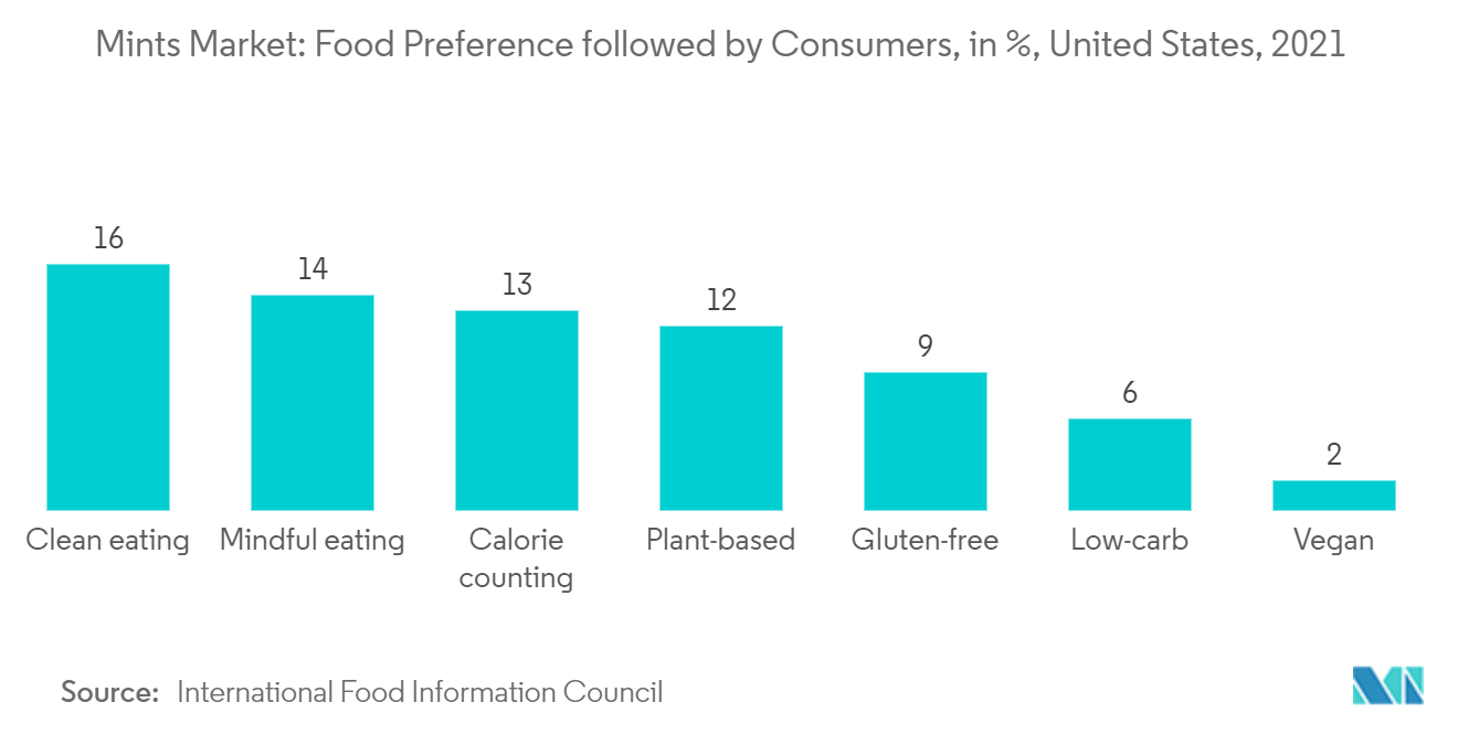 Mercado de mentas - Preferencia alimentaria seguida de consumidores, en %, Estados Unidos, 2021