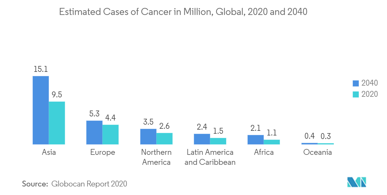 MiRNAシーケンスとアッセイ市場：がん推定症例数（百万人）、世界、2020年および2040年
