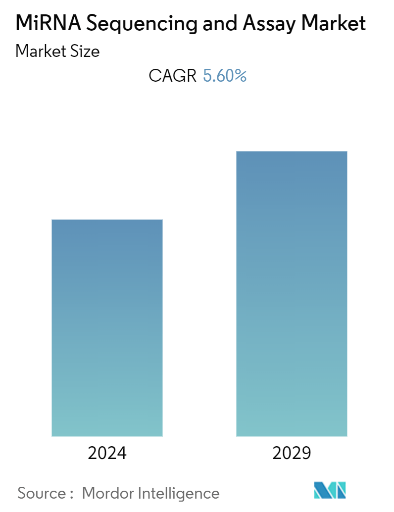 MiRNAシーケンスおよびアッセイ市場の概要