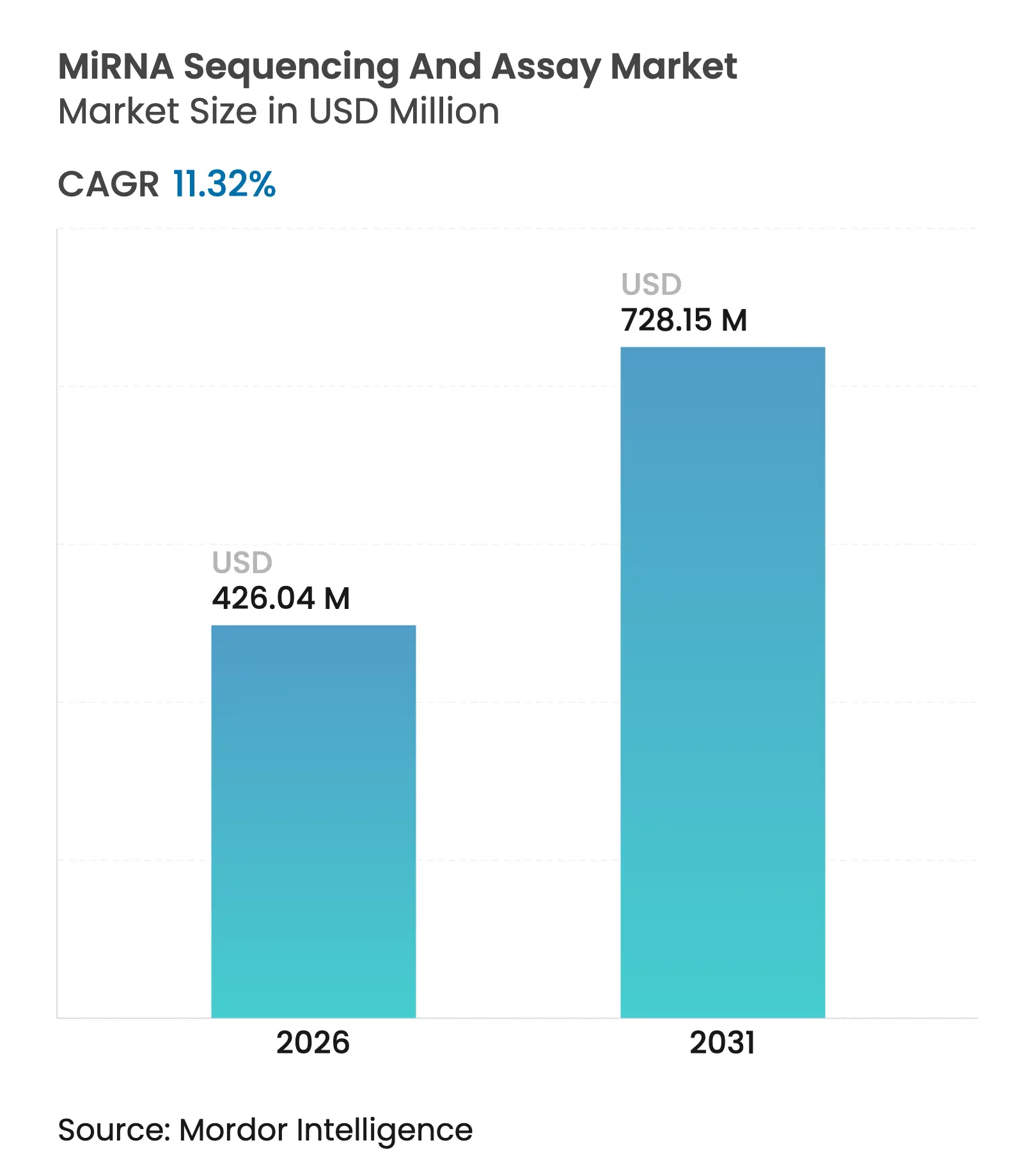 MiRNA Sequencing And Assay Market (2025 - 2030)