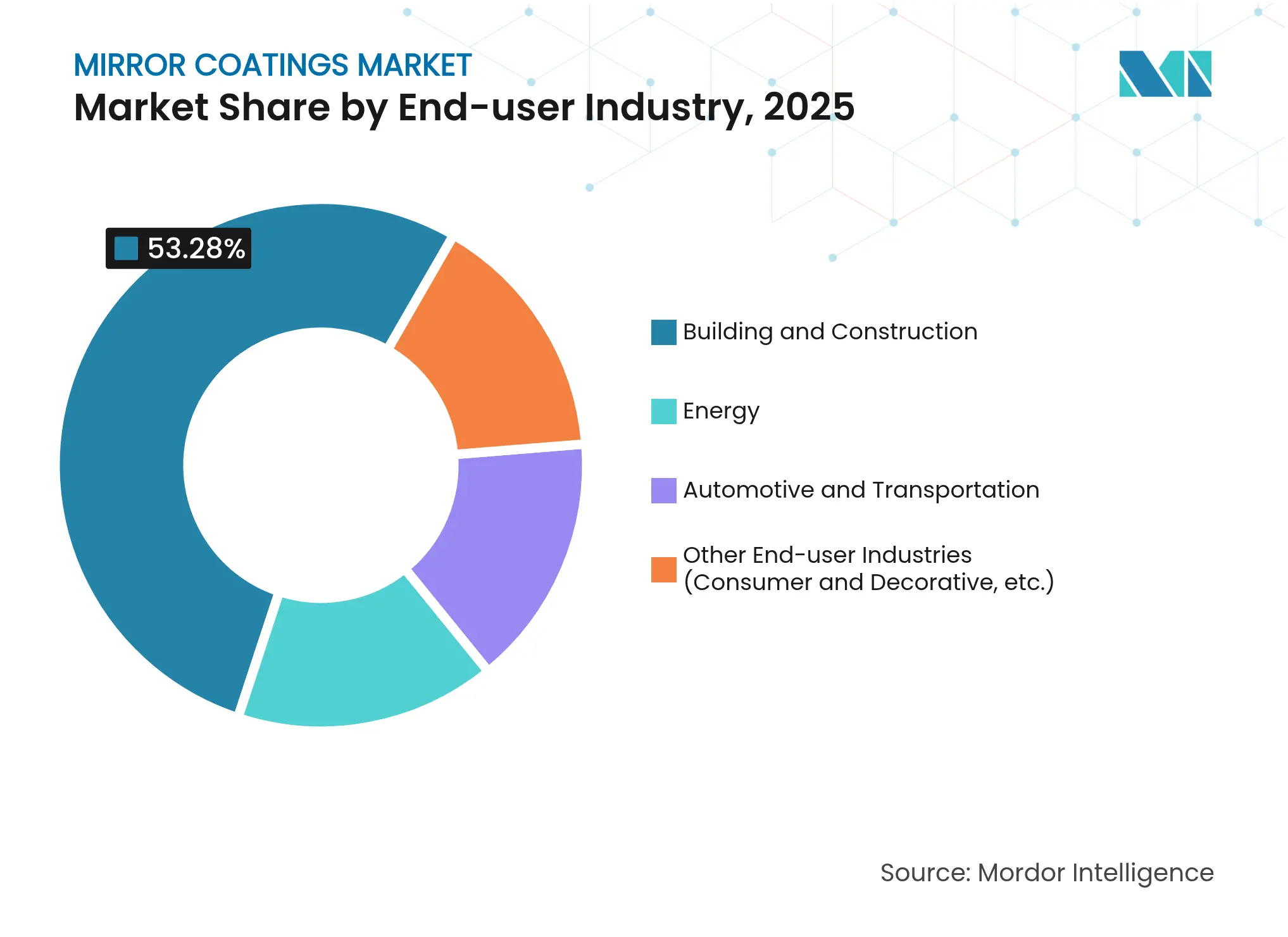 Mirror Coatings Market: Market Share by End-user Industry, 2025