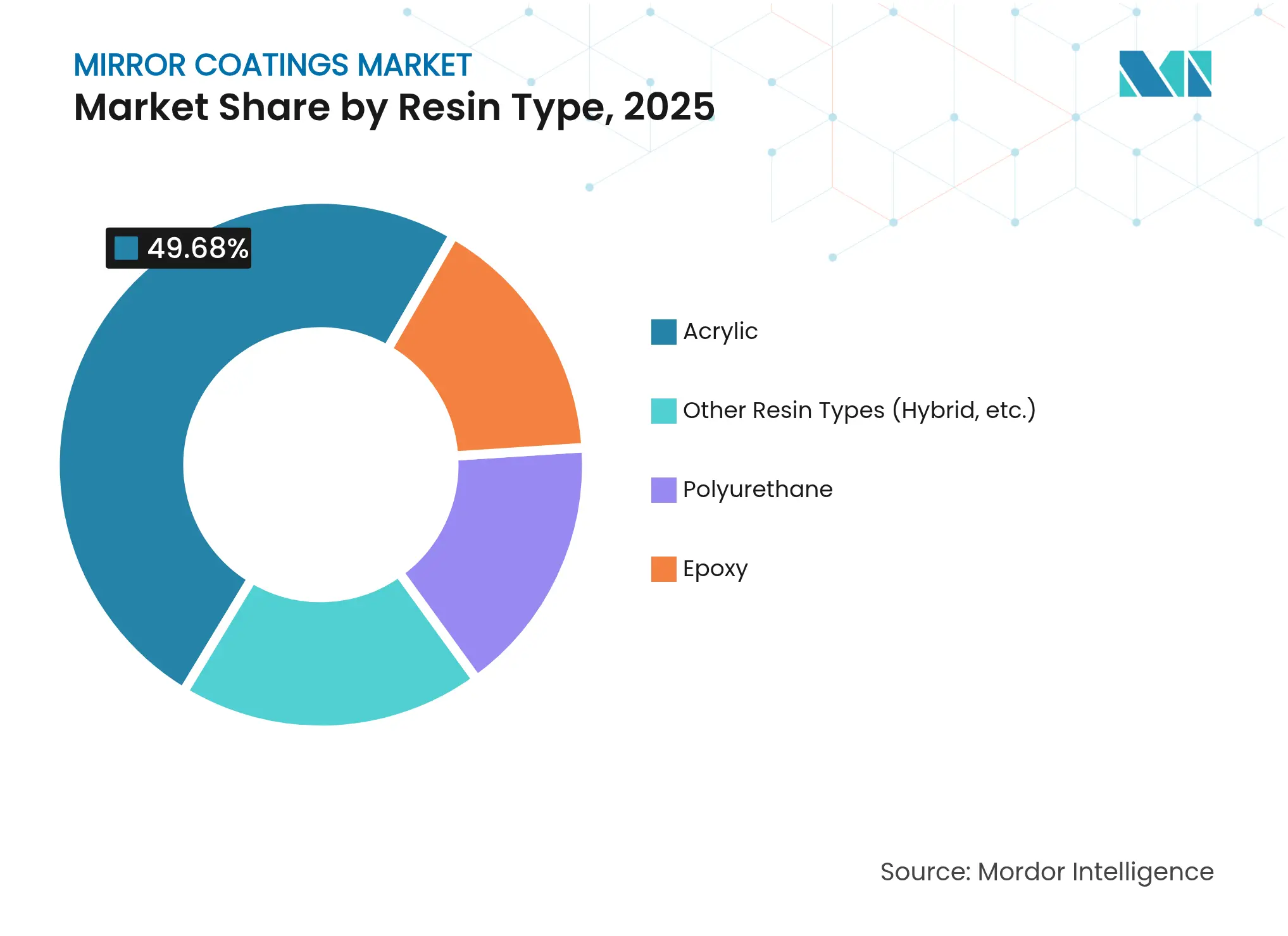 Mirror Coatings Market: Market Share by Resin Type, 2025