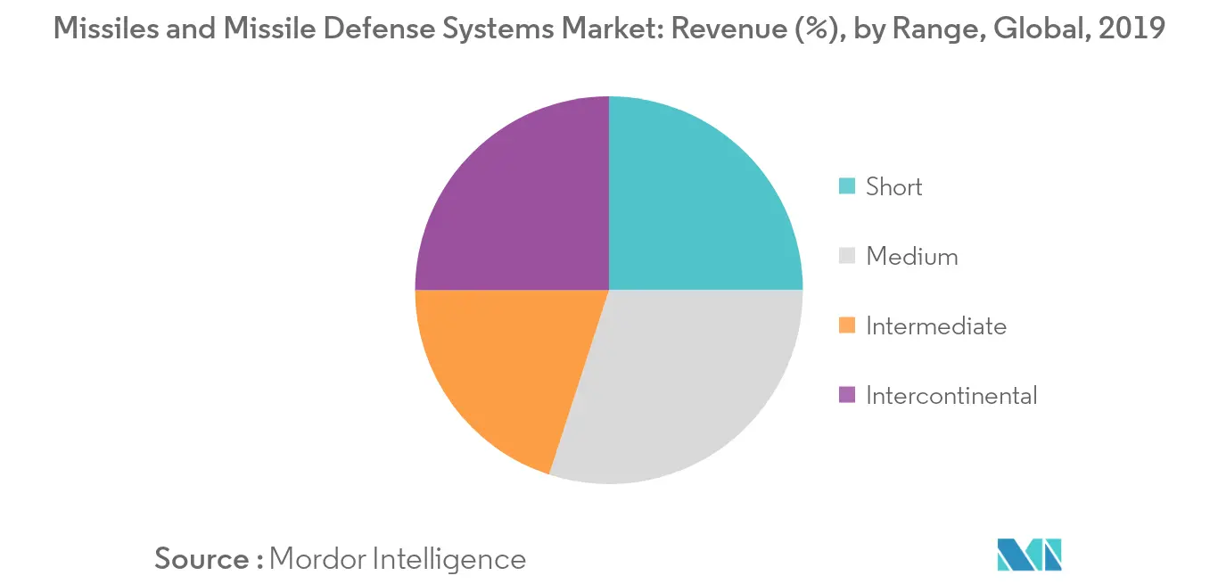 Missiles and Missile Defense Systems Market_driver1