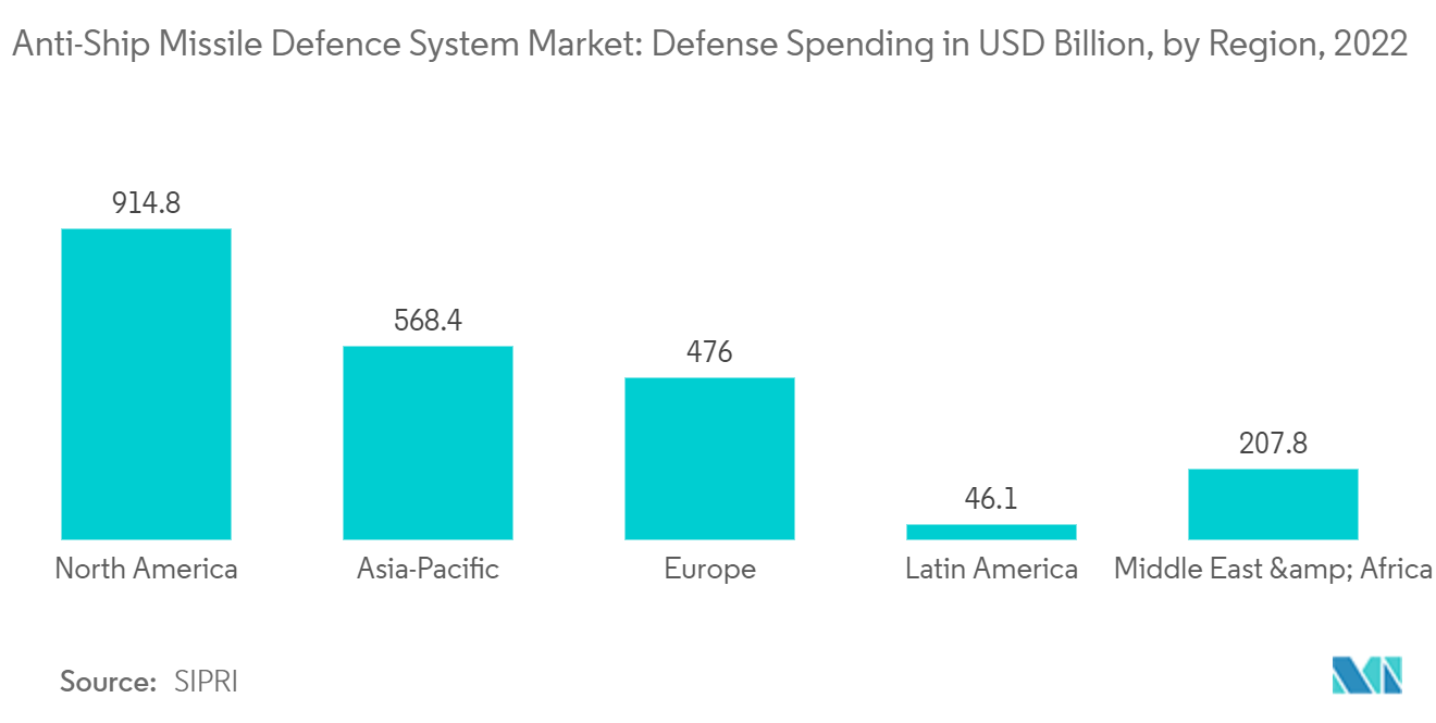 Anti-Ship Missile Defence System Market: Defense Spending in USD Billion, by Region, 2022