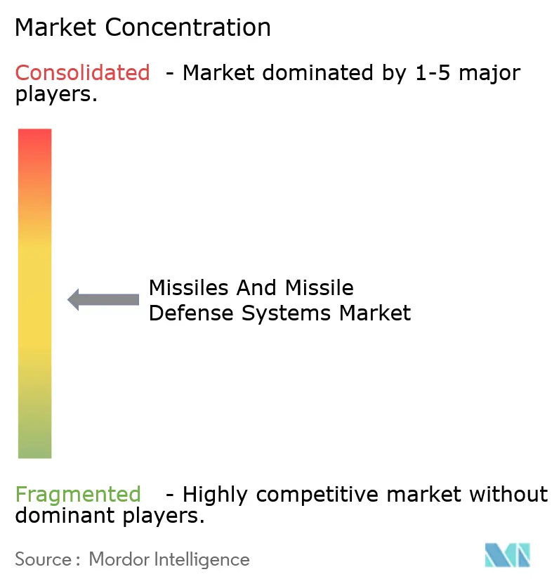 Missiles And Missile Defence System Market Concentration