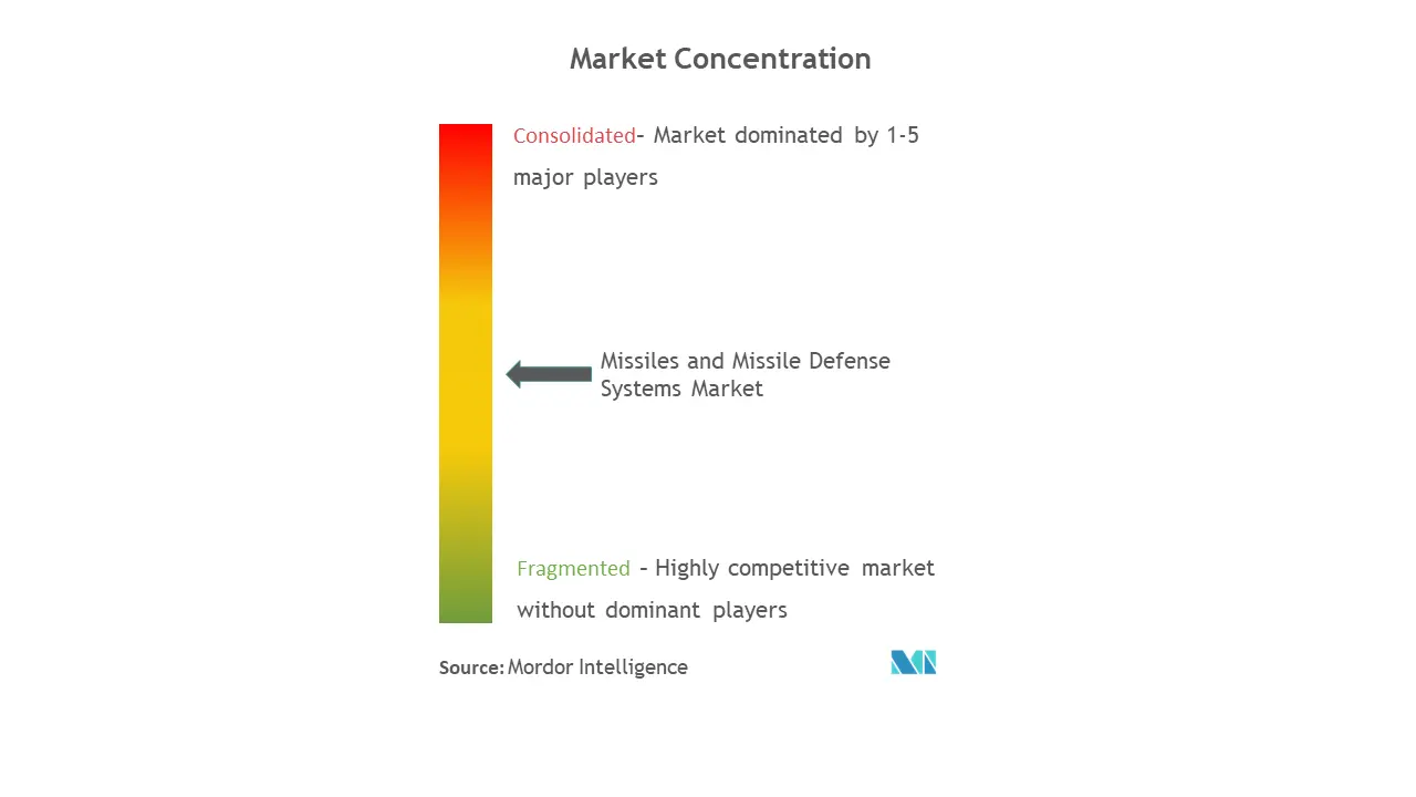 Misiles y sistemas de defensa antimisilesConcentración del Mercado