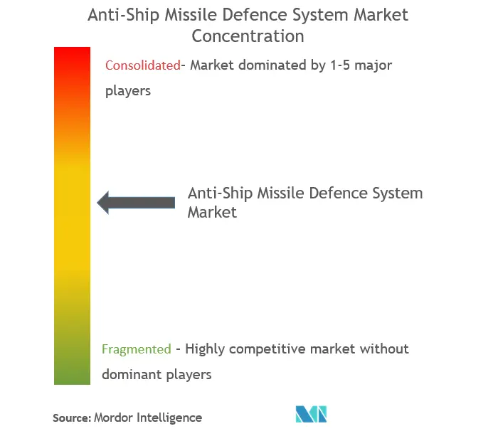 Missiles And Missile Defense Systems Market Concentration