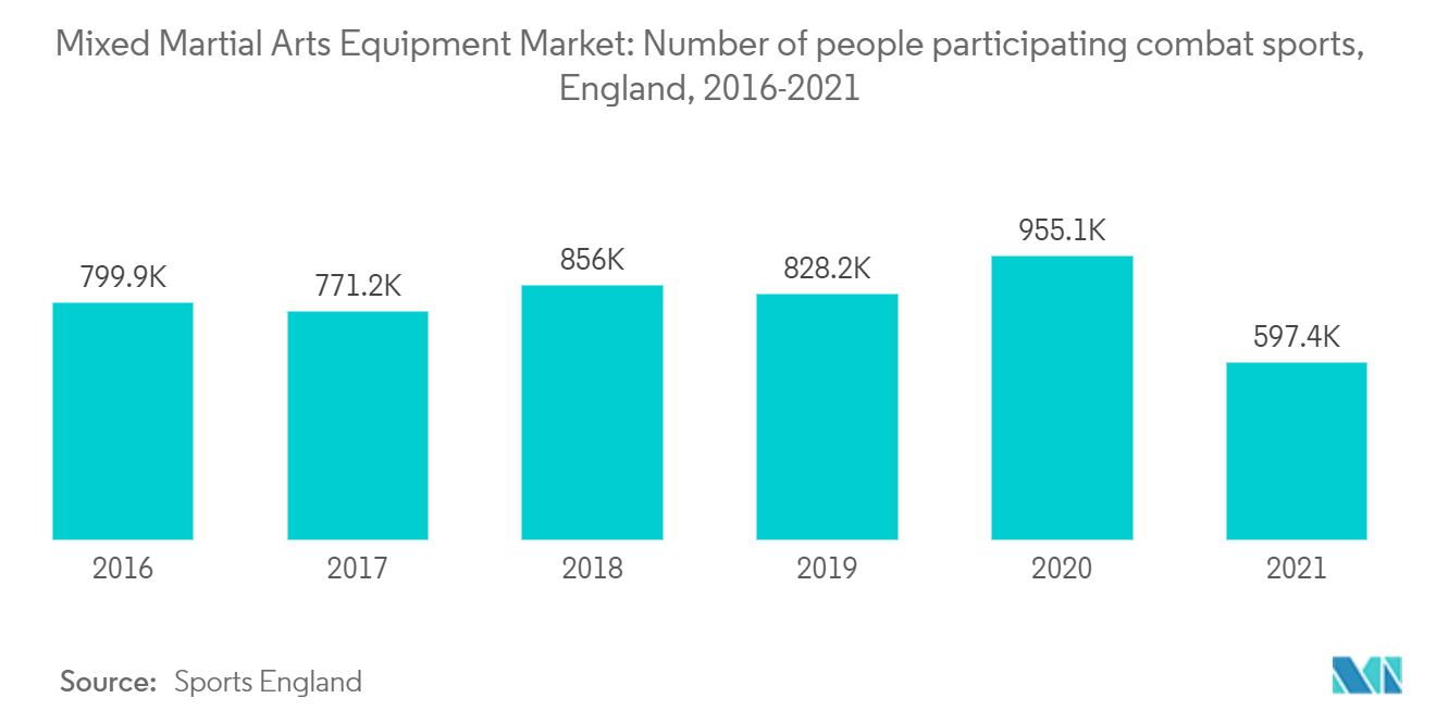 Mixed Martial Arts Equipment Food Market : Number of people participating combat sports, England, 2016-2021