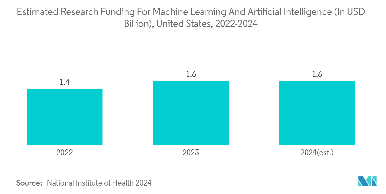 Mixed Reality In Healthcare Market: Estimated Research Funding For Machine Learning And Artificial Intelligence (In USD Billion), United States, 2022-2024