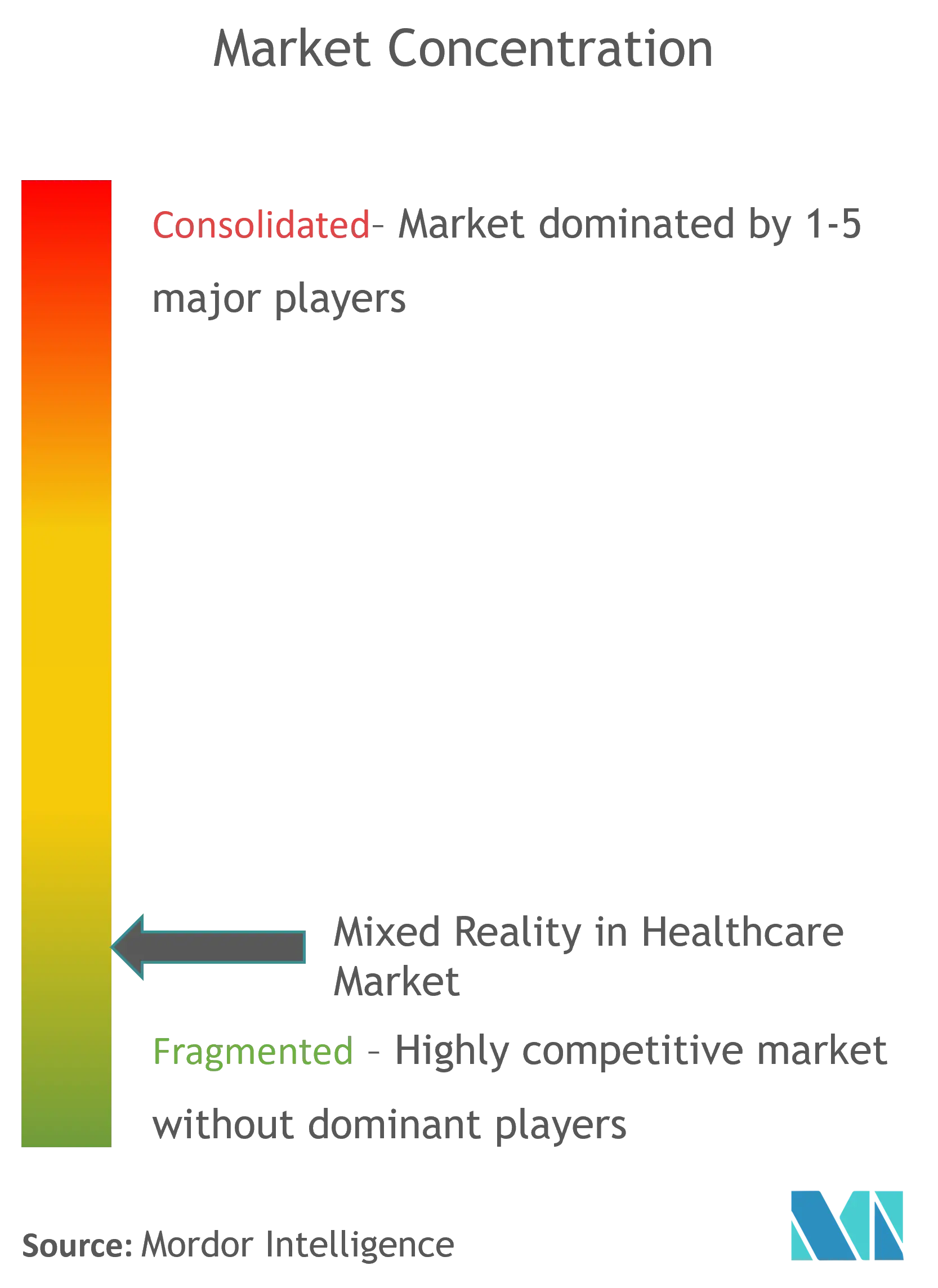 Mixed Reality In Healthcare Market Concentration