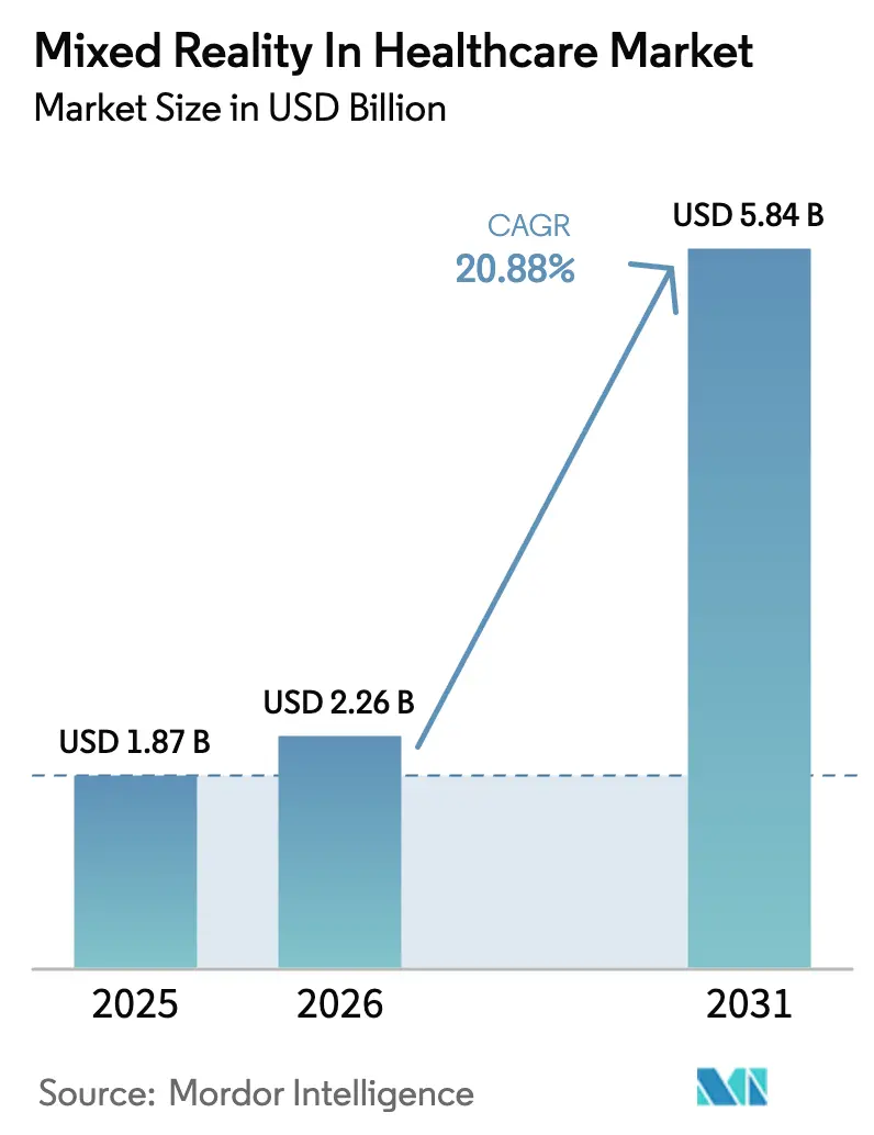 Mixed Reality In Healthcare Market (2025 - 2030)