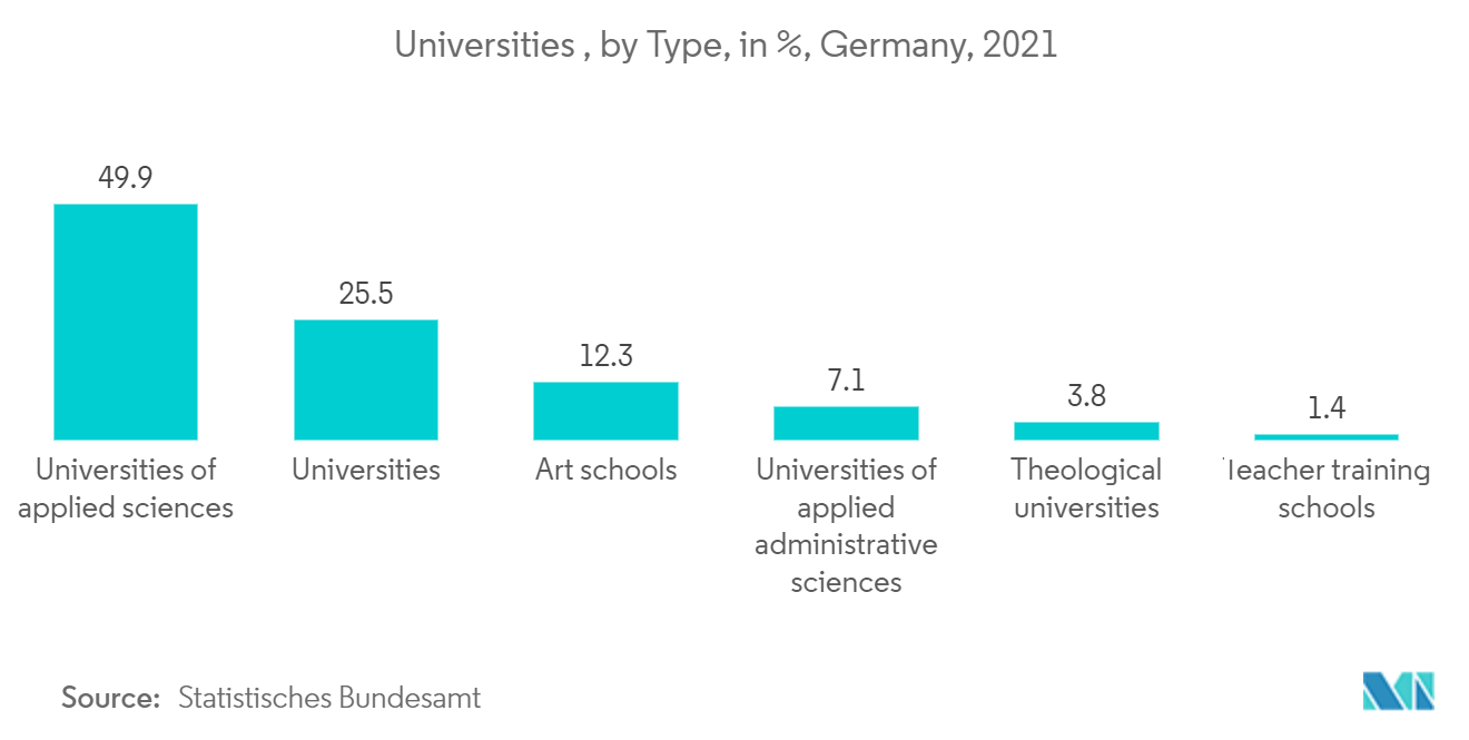 Universities, by Type, in %, Germany, 2021