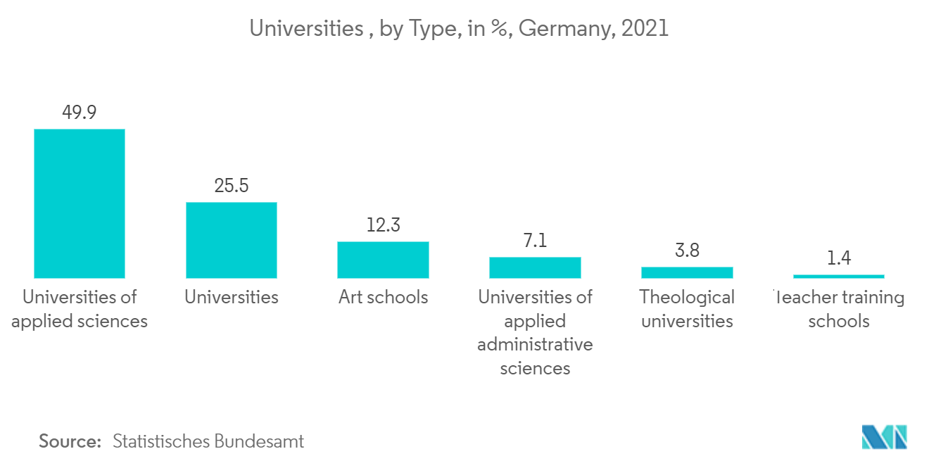 大学，按类型，百分比，德国，2021 年