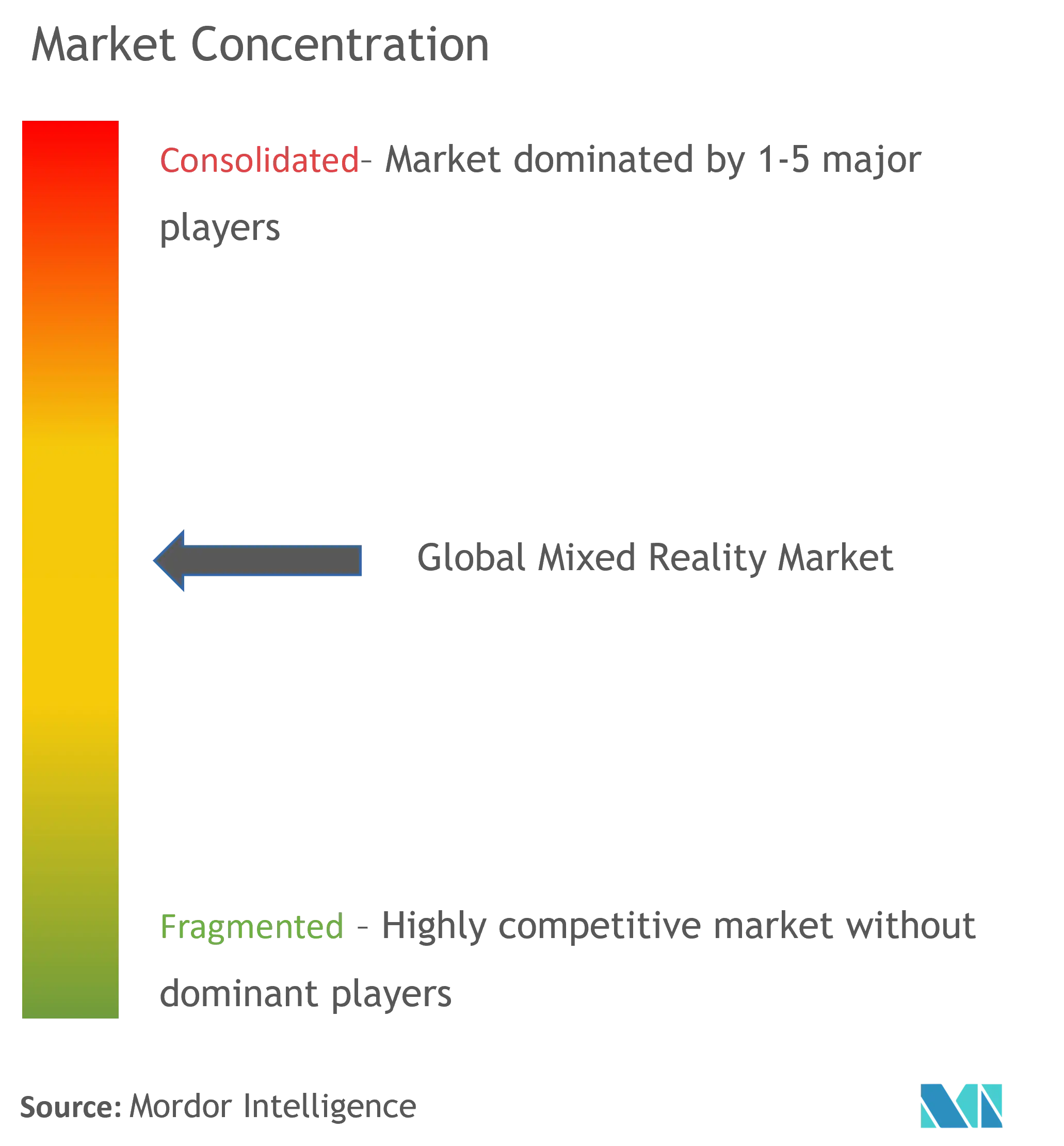 Global Mixed Reality Market Concentration.