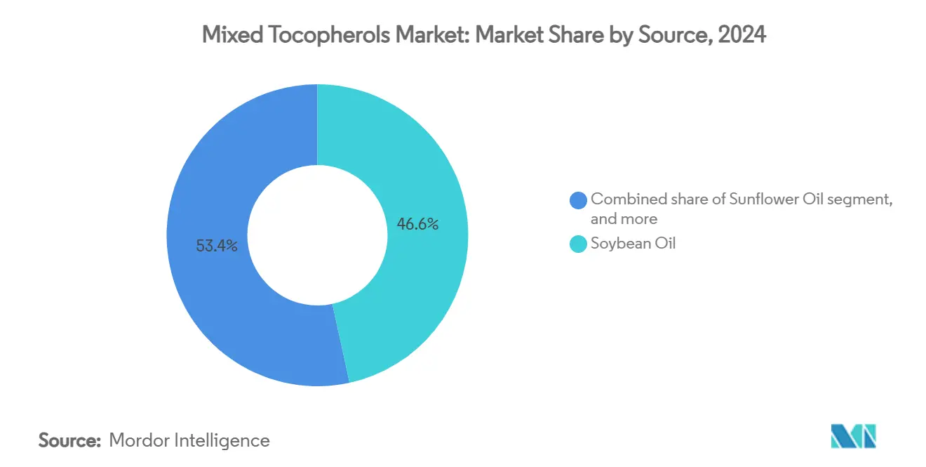 Mixed Tocopherols Market: Market Share by Source