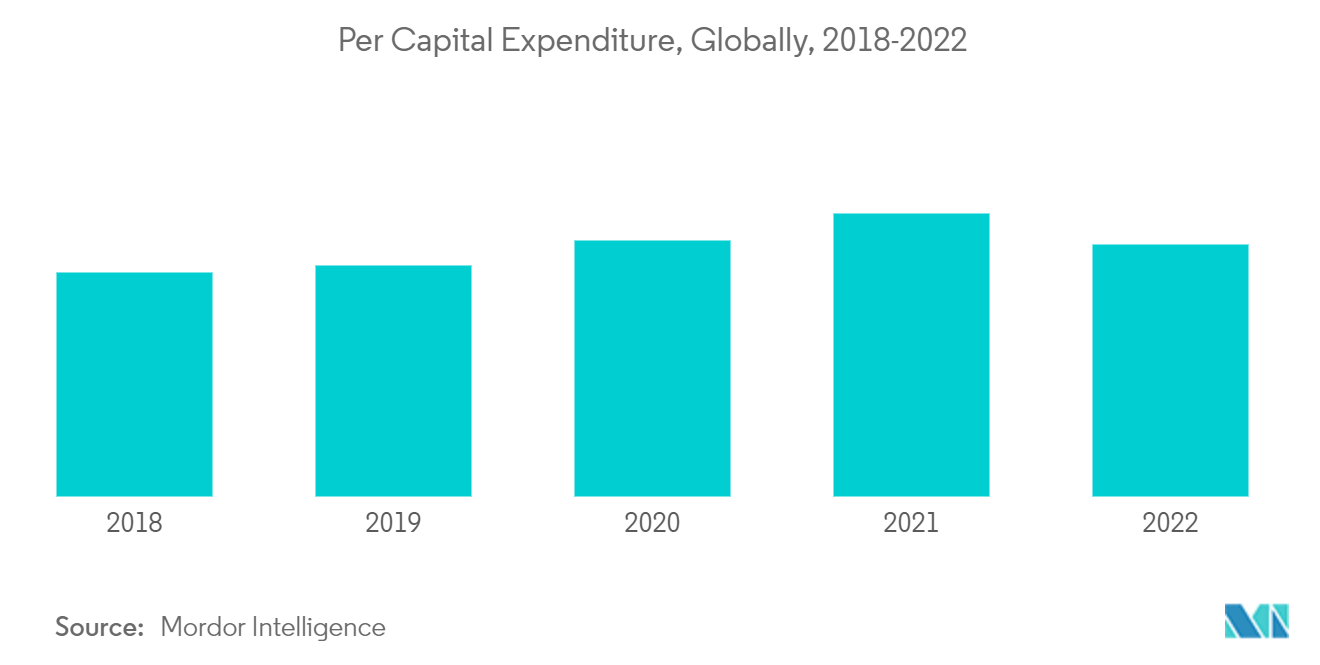 搅拌研磨机市场：全球人均资本支出，2018-2022 年