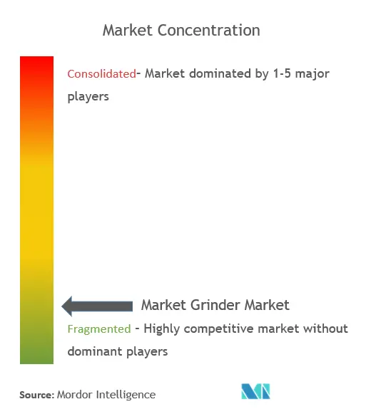 Concentración del mercado de trituradoras mezcladoras