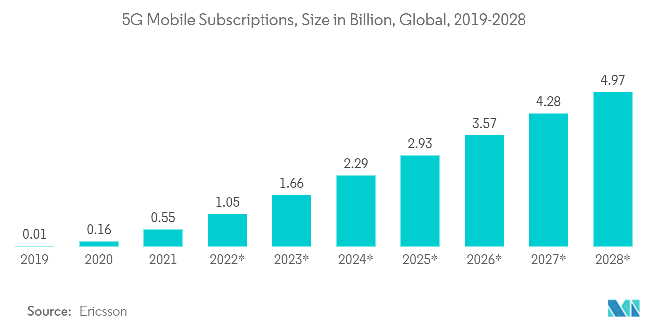 MMORPG-Gaming-Markt 5G-Mobilfunkabonnements, Größe in Milliarden, weltweit, 2019–2028