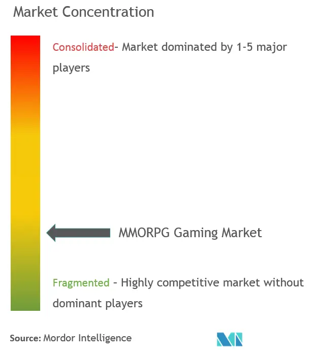 MMORPG Gaming Market Analysis