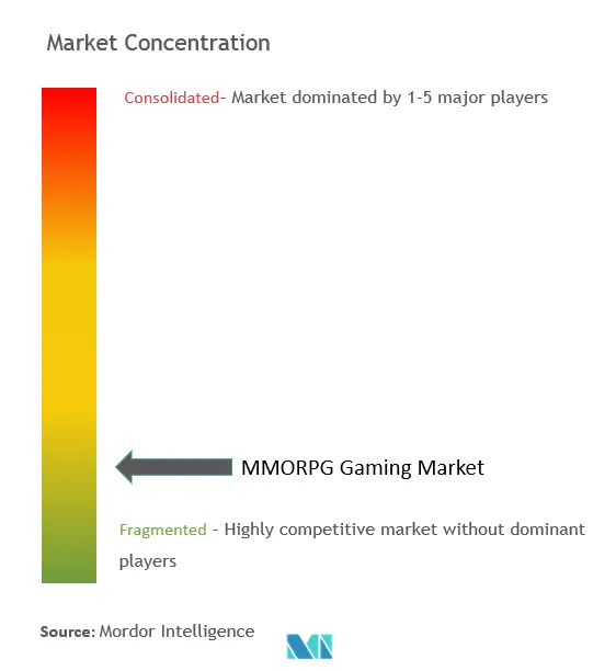 Concentración del mercado de juegos MMORPG
