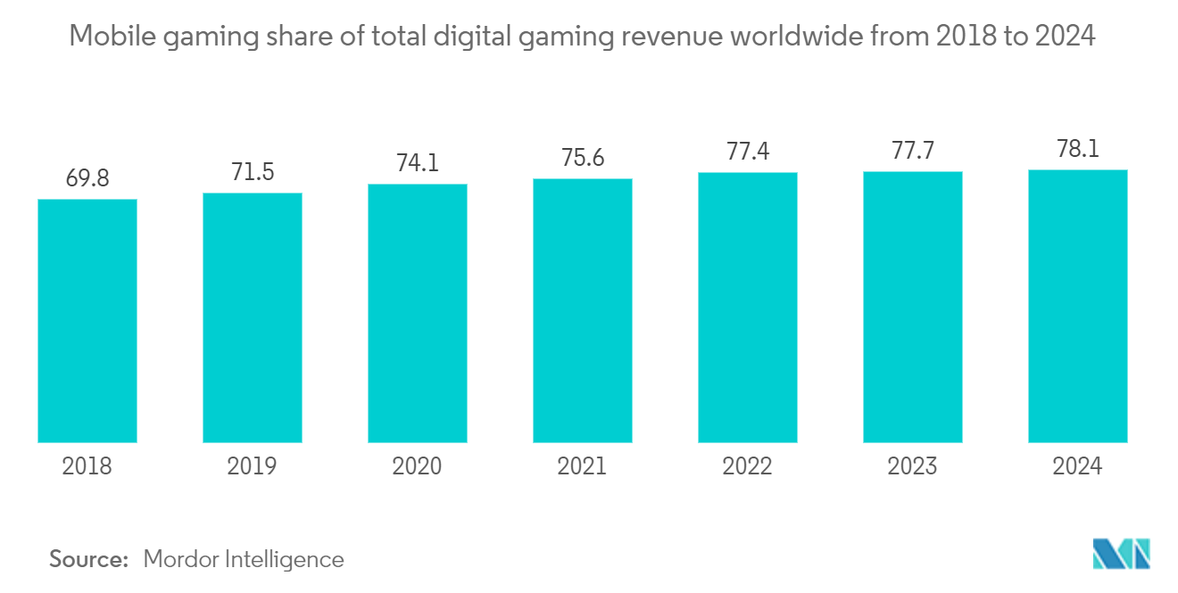 移动 3D 市场：2018 年至 2024 年移动游戏占全球数字游戏总收入的份额