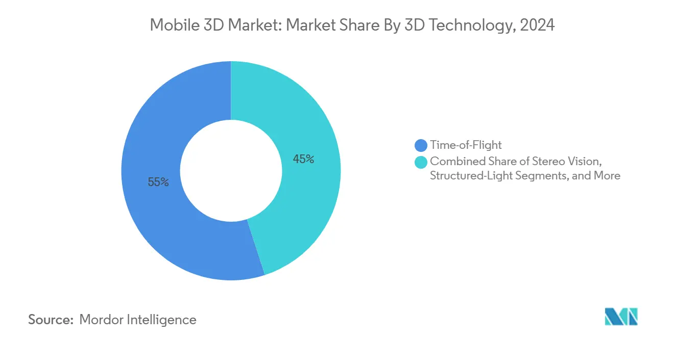 Mobile 3D Market