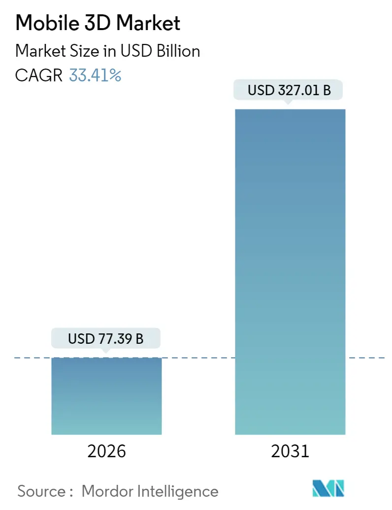 Mobile 3D Market (2025 - 2030)