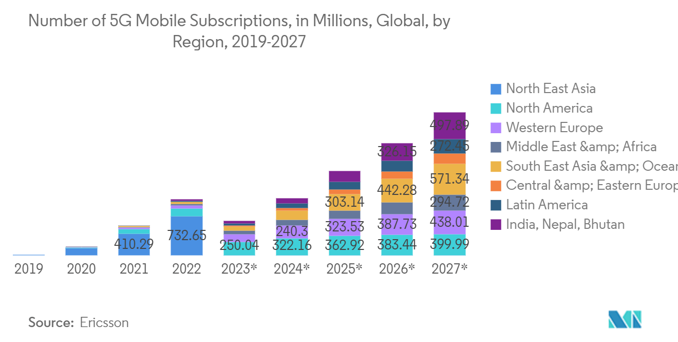 Mobile Accelerator Market: Number of 5G Mobile Subscriptions, in Millions, Global, by Region, 2019-2027