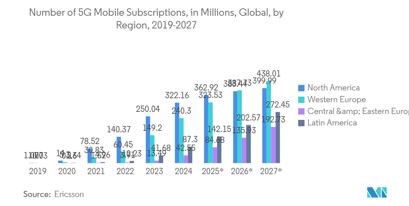 Рынок мобильных ускорителей количество мобильных подписок 5G в миллионах по всему миру, по регионам, 2019–2027 гг.