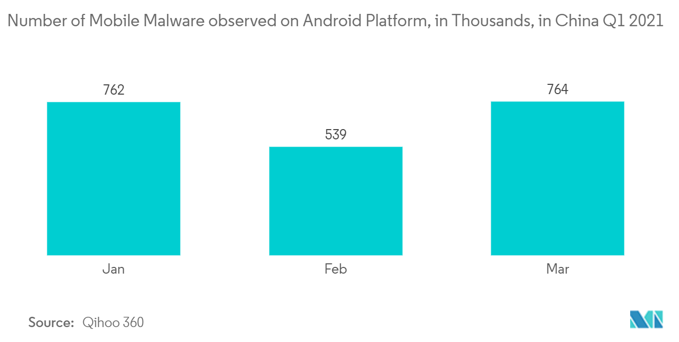 Mobiler Anti-Malware-Markt Anzahl der auf der Android-Plattform beobachteten mobilen Malware in Tausenden in China Ql 2021