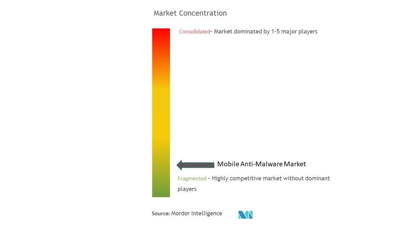 Mobile Anti-MalwareMarktkonzentration