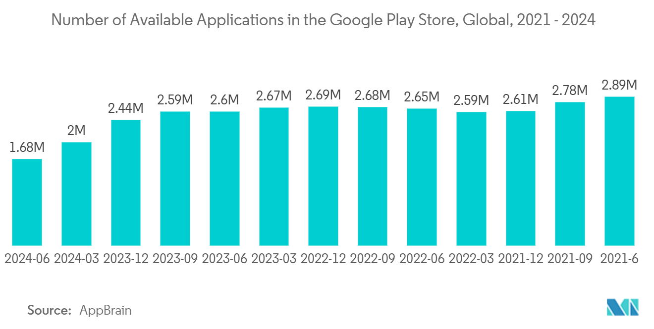 Mobile Application Development Platform Market: Number of Available Applications in the Google Play Store, Global