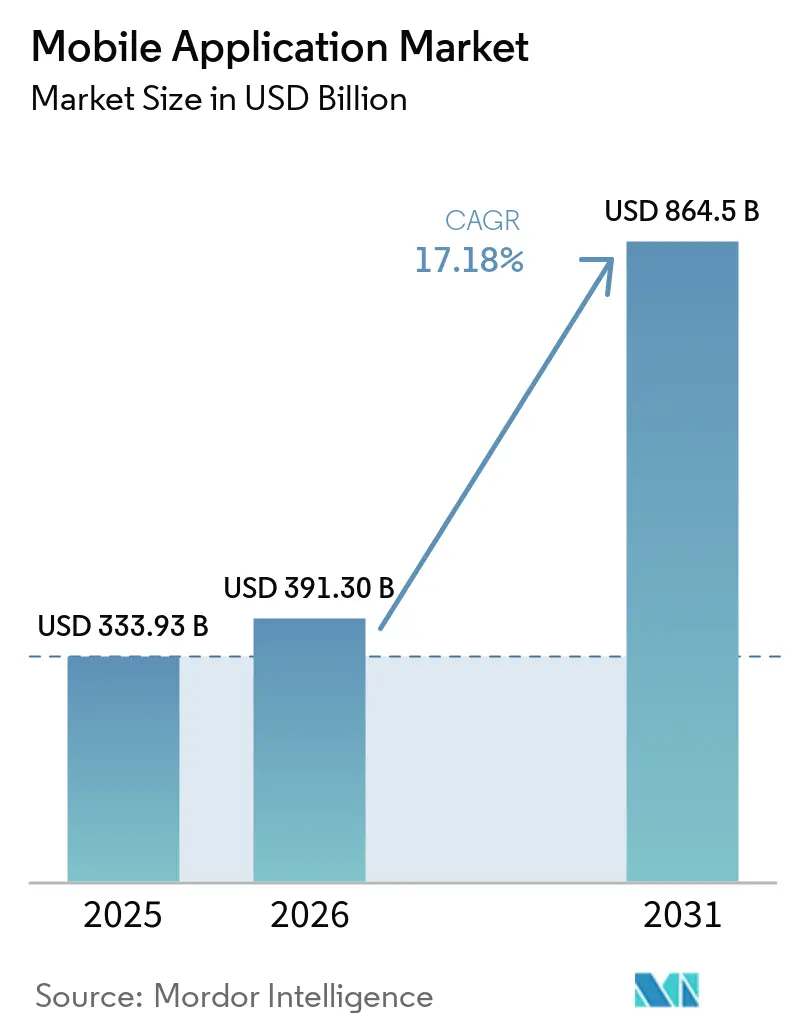 Mobile Application Market Size
