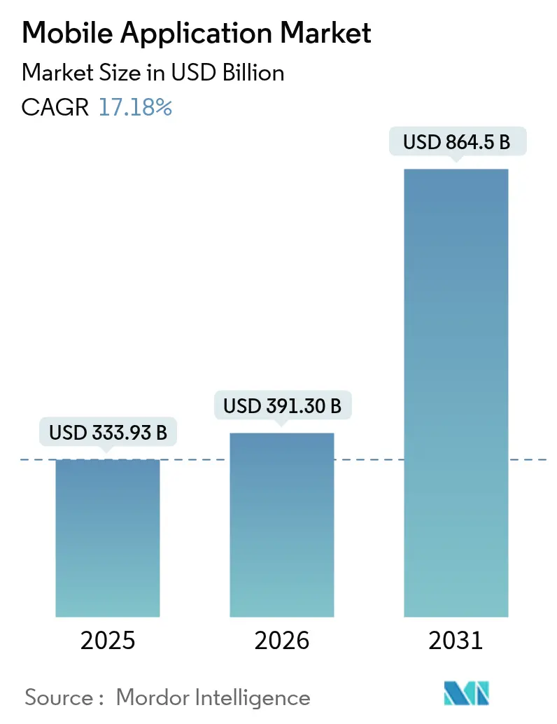 Mercado de aplicaciones móviles (2025-2030)