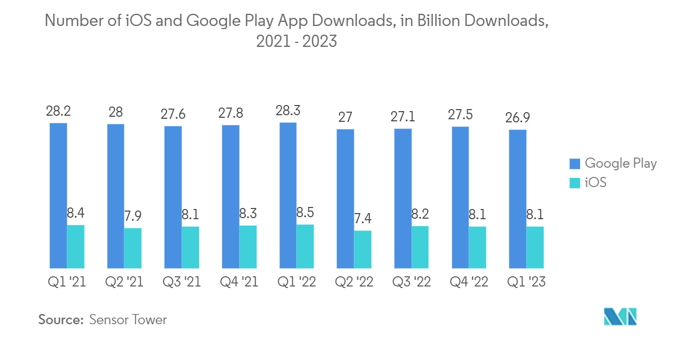 Рынок услуг по тестированию мобильных приложений (MATS) количество загрузок приложений iOS и Google Play, 2021–2022 гг., в миллиардах загрузок