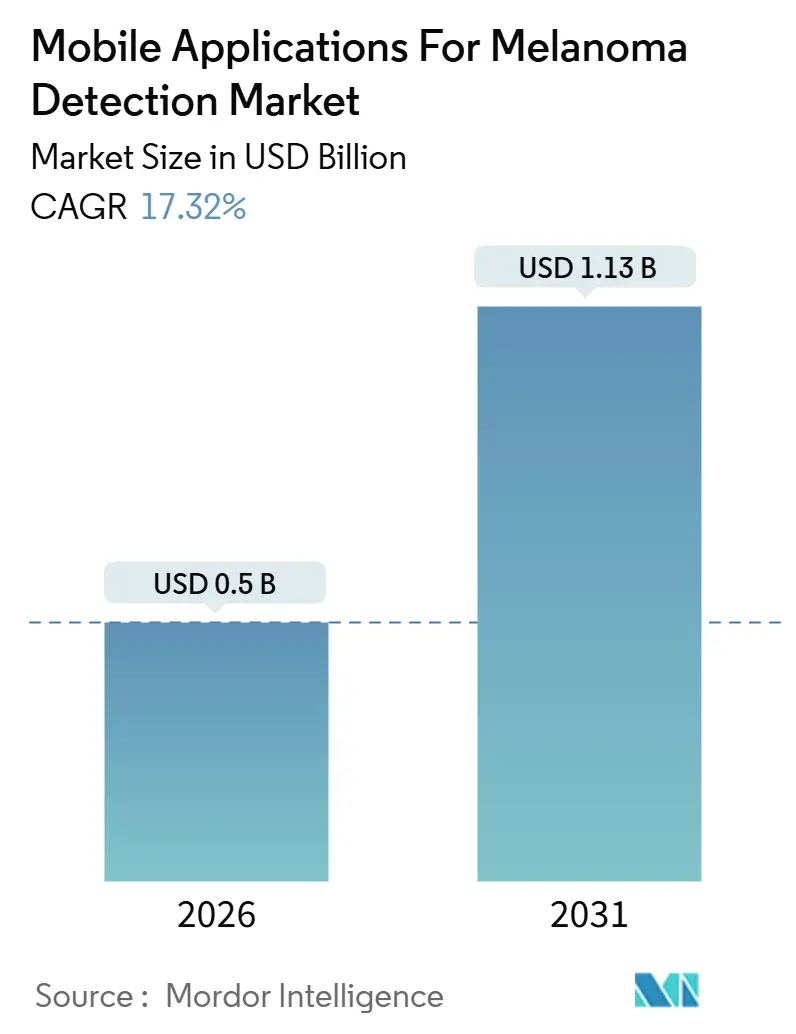 Mobile Applications For Melanoma Detection Market (2026 - 2031)