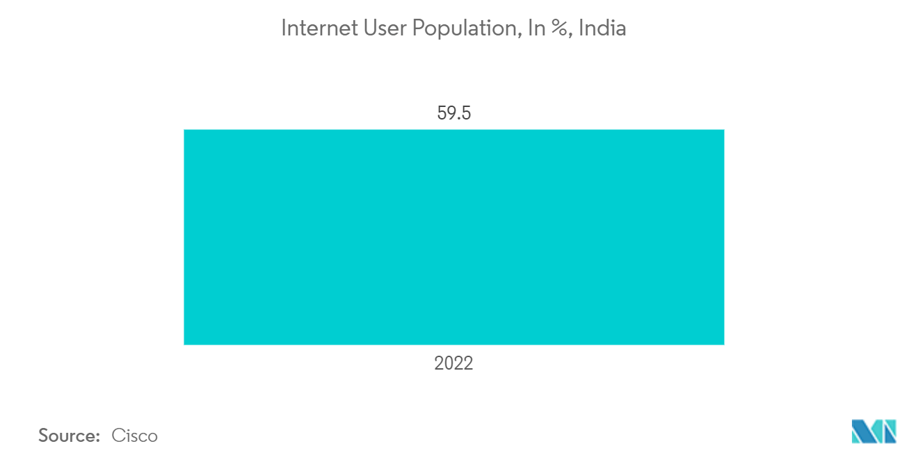 Mobile Artificial Intelligence Market : Internet User Population, In %, India