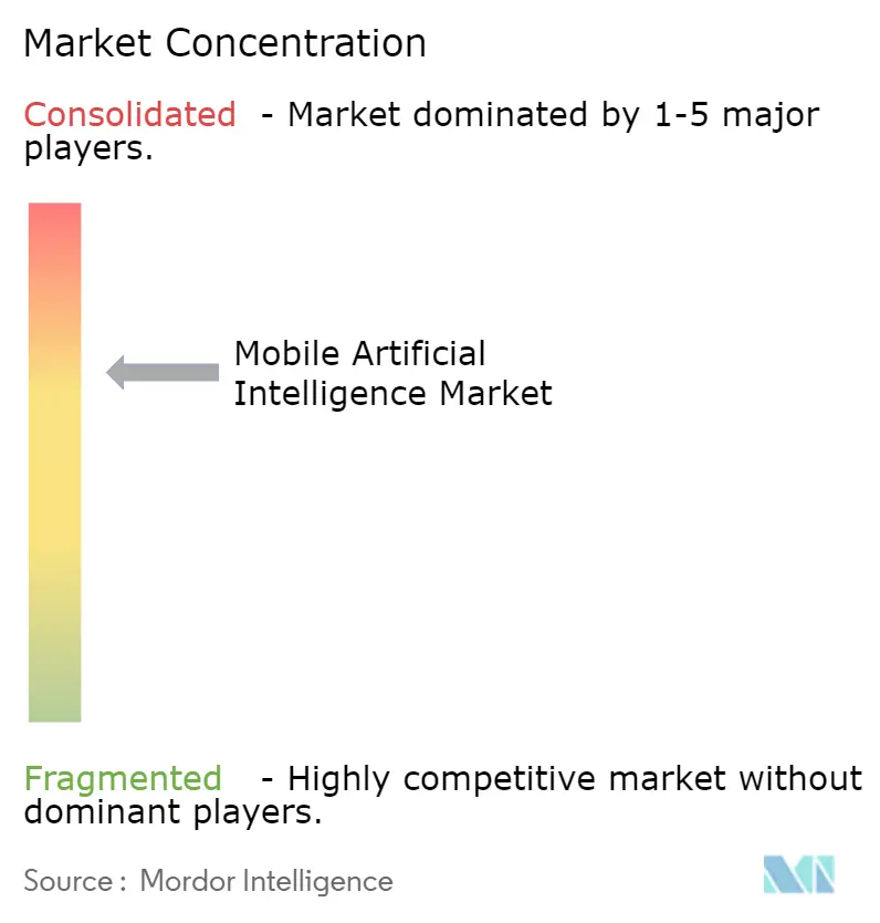 Mobile Artificial Intelligence Market Concentration