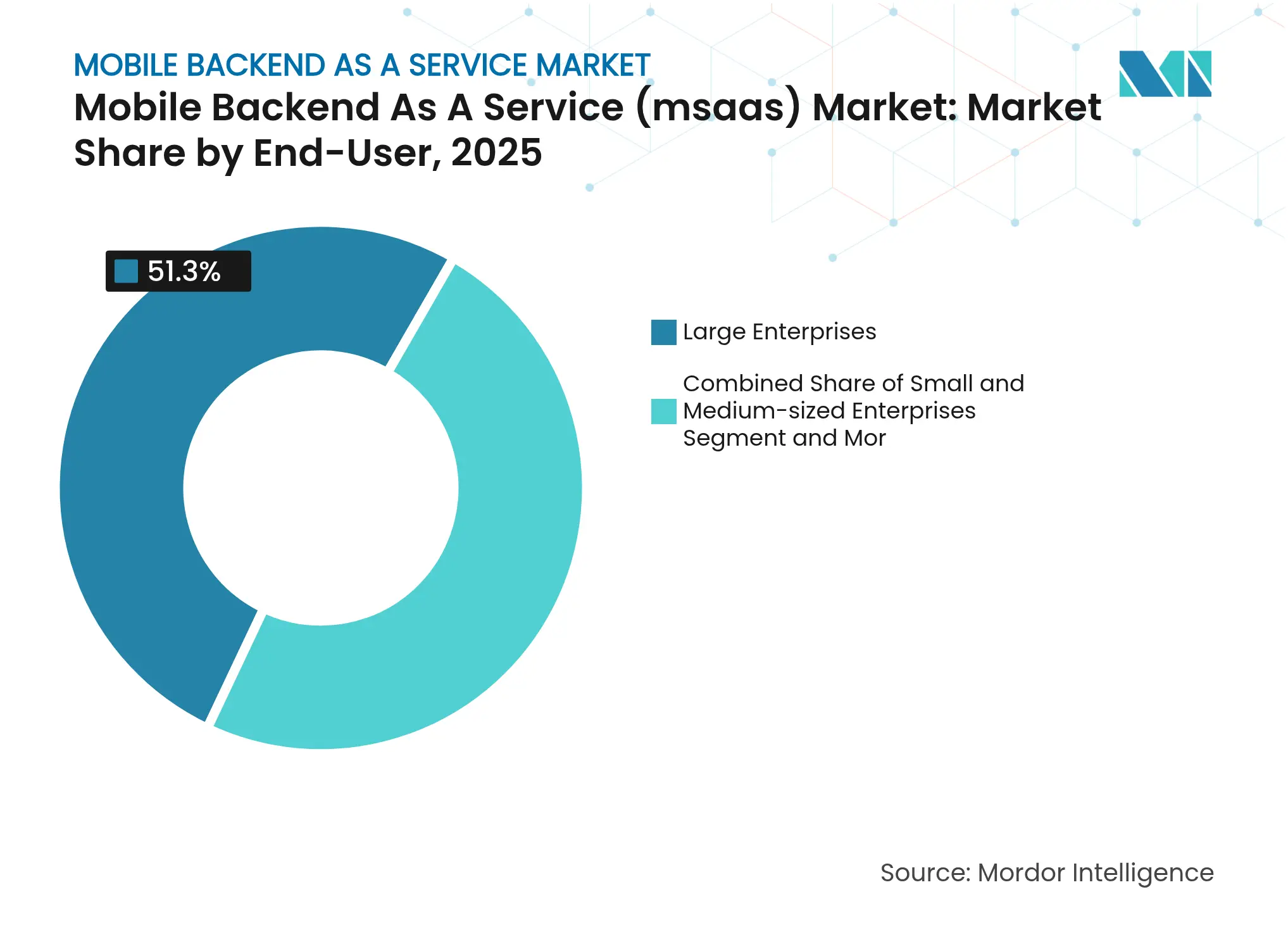 Mobile Backend As A Service (msaas) Market: Market Share by End-User, 2025