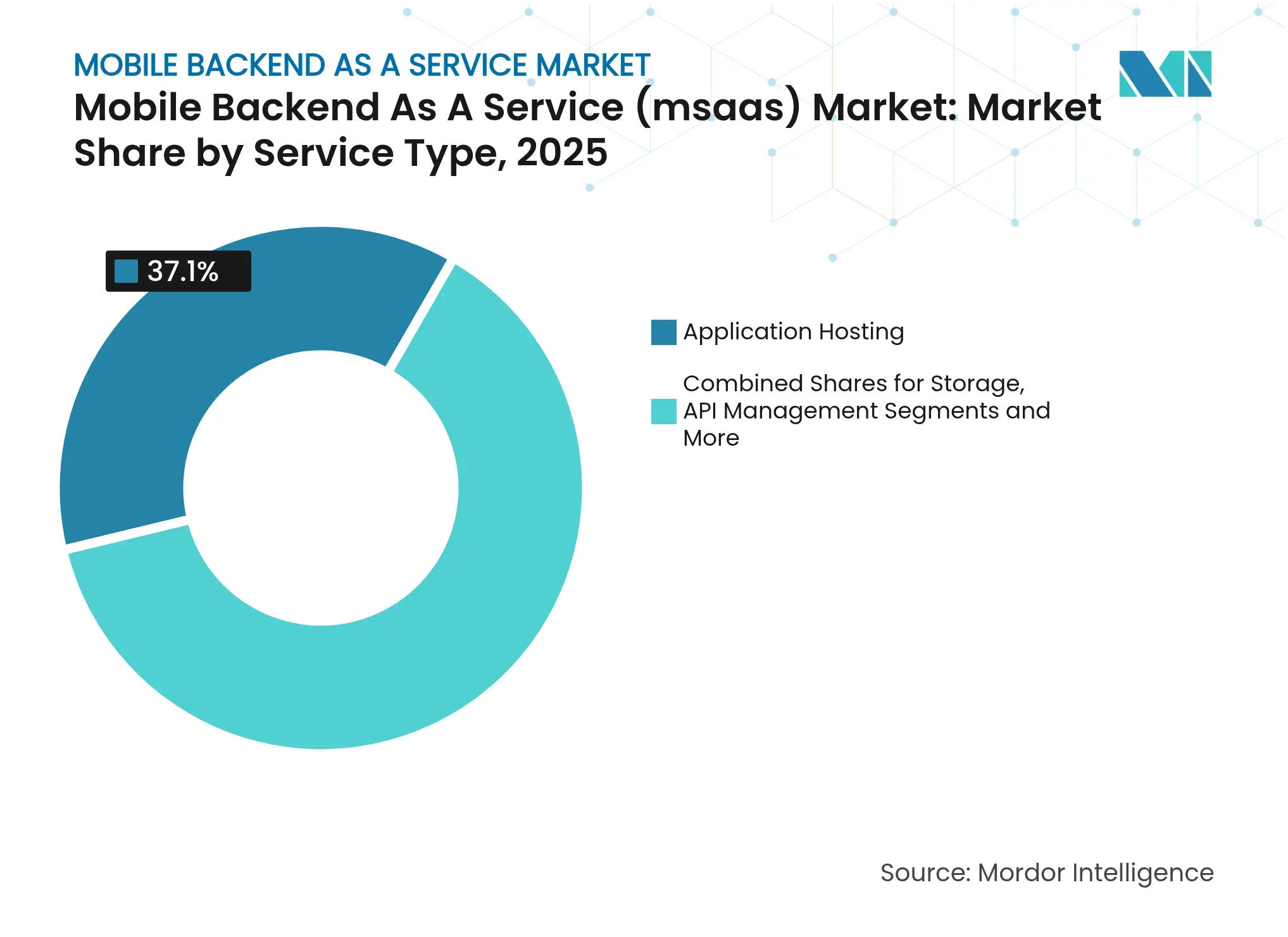 Mobile Backend As A Service (msaas) Market: Market Share by Service Type, 2025