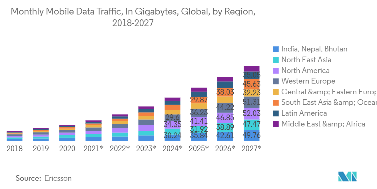 Mobile Backhaul Market: Monthly Mobile Data Traffic, In Gigabytes, Global, by Region,2018-2027