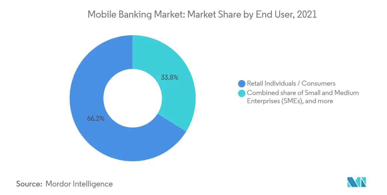 Mobile Banking Market Share by End User, 2021