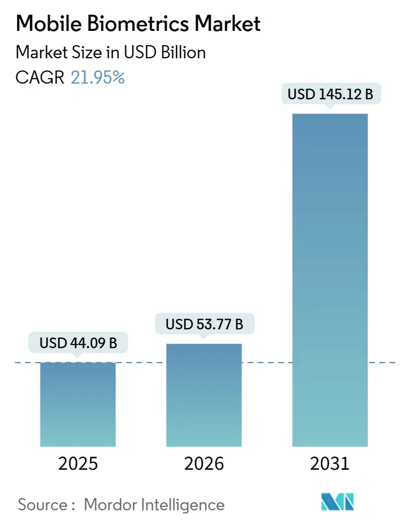 Mercato della biometria mobile (2026-2031)