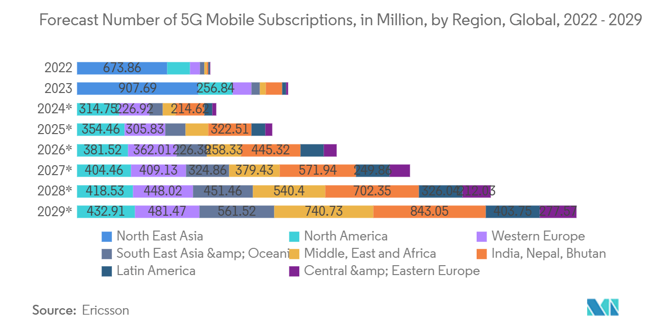 Mobile Broadband Market: Forecast Number of 5G Mobile Subscriptions, in Million, by Region, Global